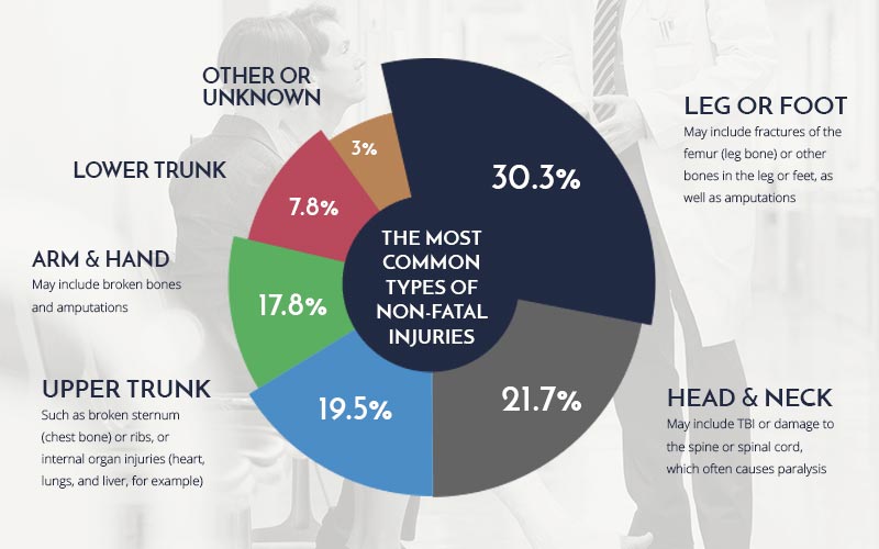 List of worst car crash injuries - Phillips Law Offices